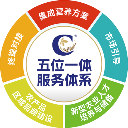 亿能碳五位一体服务体系：集成营养方案、市场引导、新型农业人才培养与储备、农产品区域品牌建设、终端对接